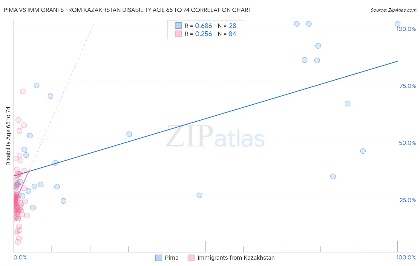 Pima vs Immigrants from Kazakhstan Disability Age 65 to 74