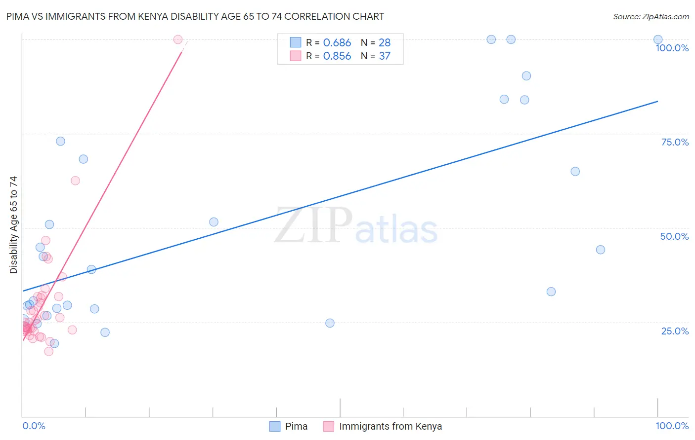 Pima vs Immigrants from Kenya Disability Age 65 to 74