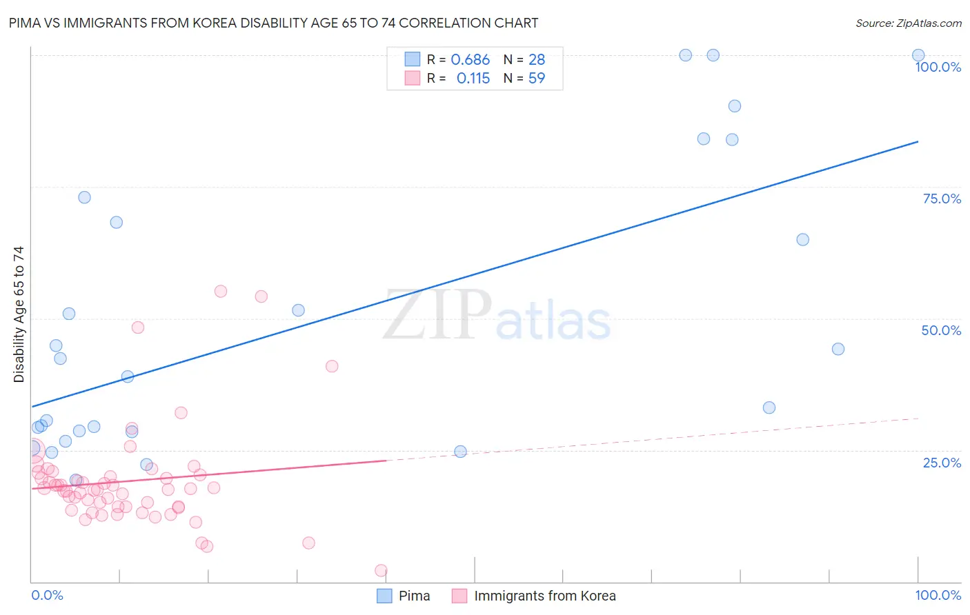 Pima vs Immigrants from Korea Disability Age 65 to 74