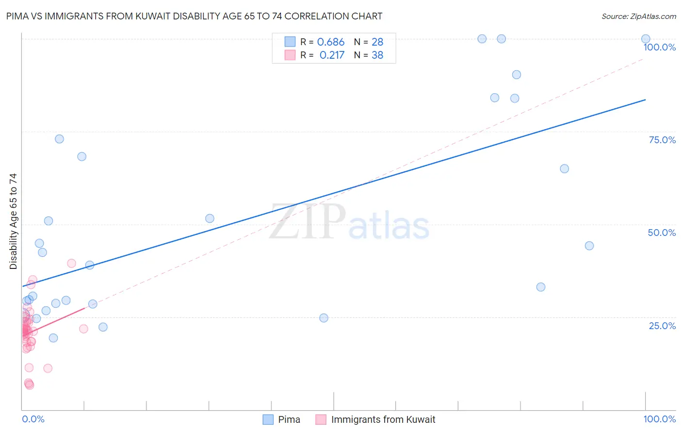 Pima vs Immigrants from Kuwait Disability Age 65 to 74