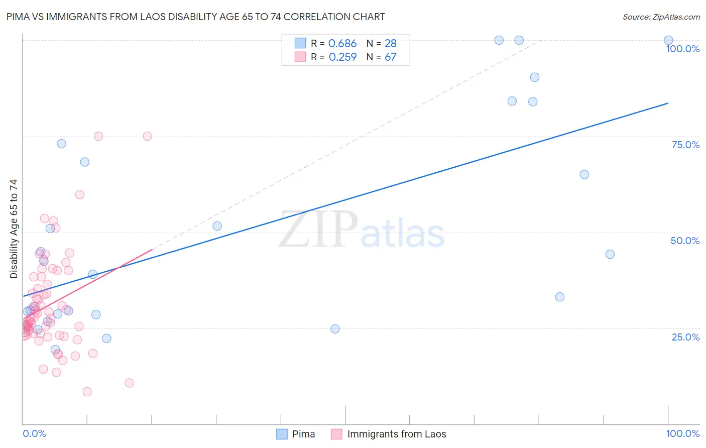 Pima vs Immigrants from Laos Disability Age 65 to 74