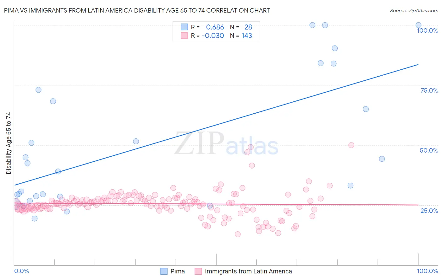 Pima vs Immigrants from Latin America Disability Age 65 to 74