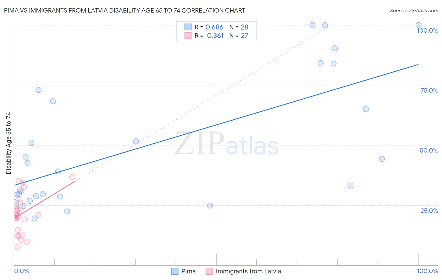 Pima vs Immigrants from Latvia Disability Age 65 to 74