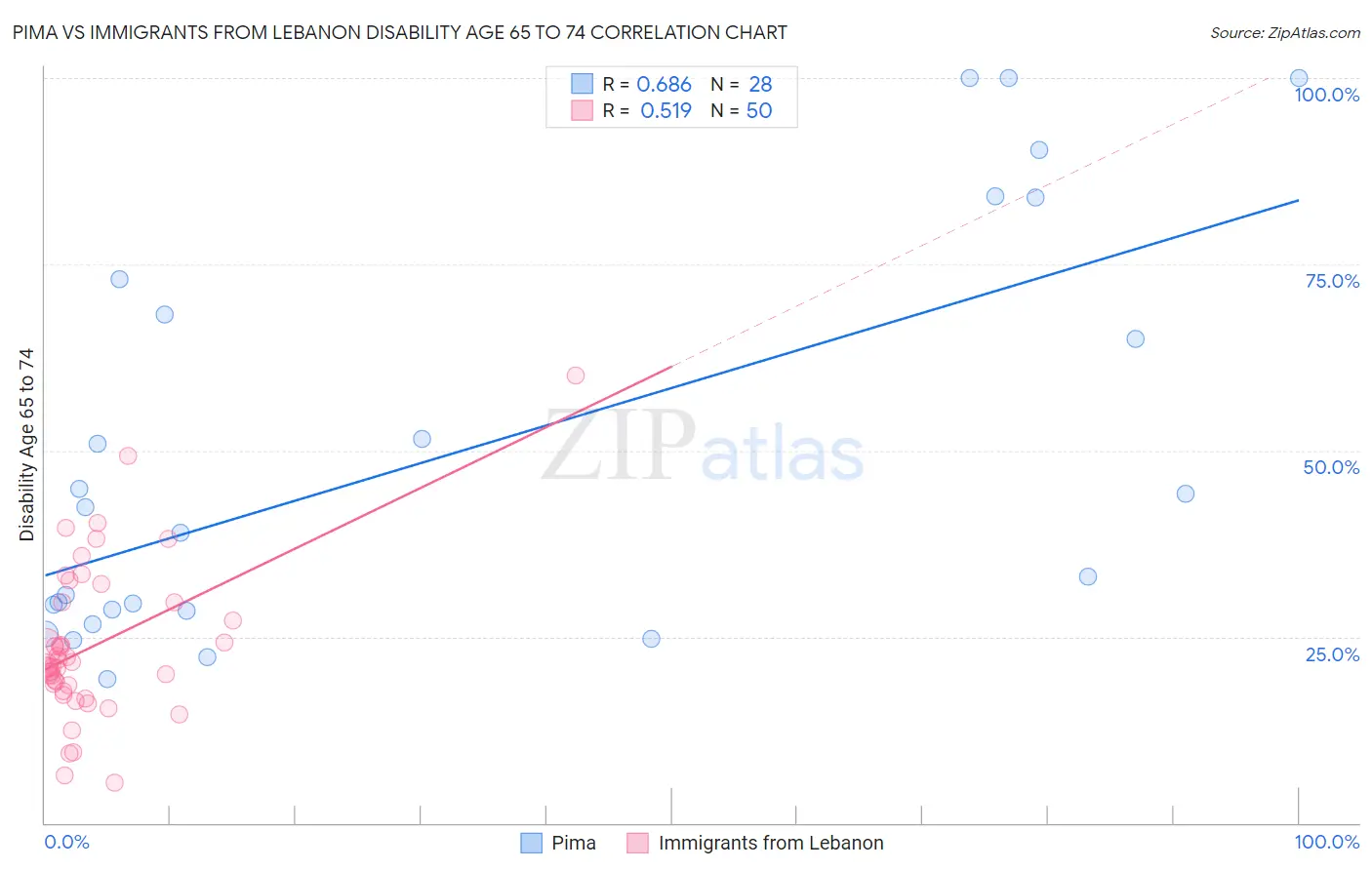 Pima vs Immigrants from Lebanon Disability Age 65 to 74