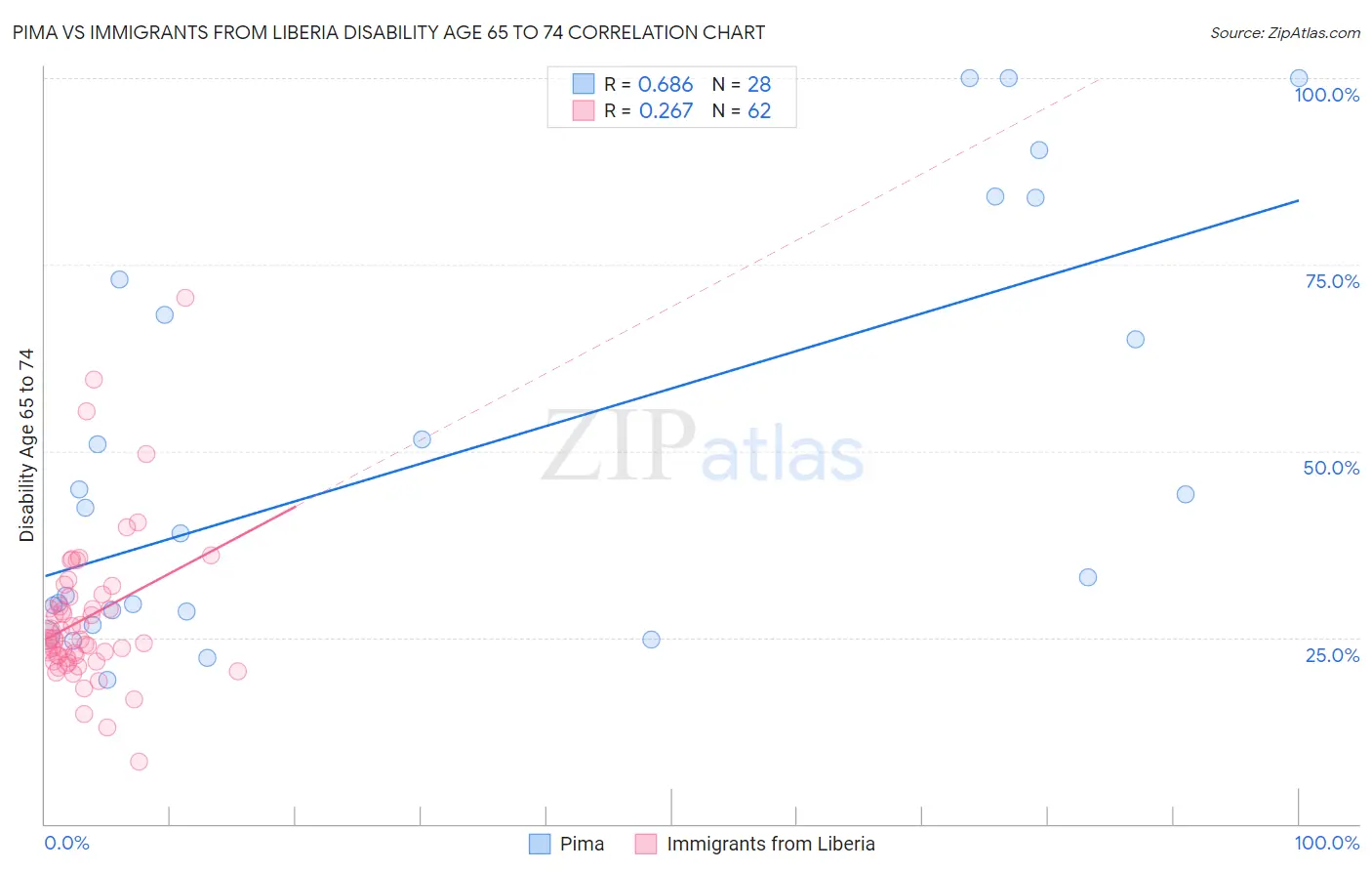 Pima vs Immigrants from Liberia Disability Age 65 to 74