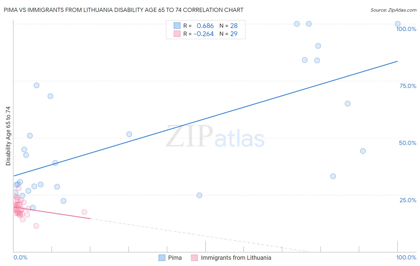 Pima vs Immigrants from Lithuania Disability Age 65 to 74