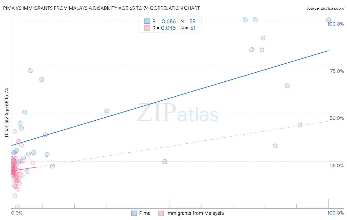 Pima vs Immigrants from Malaysia Disability Age 65 to 74