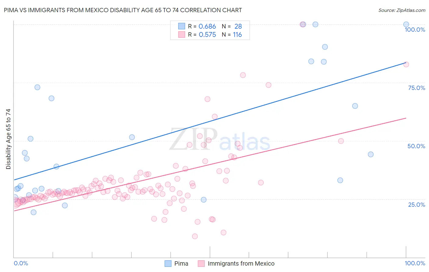 Pima vs Immigrants from Mexico Disability Age 65 to 74