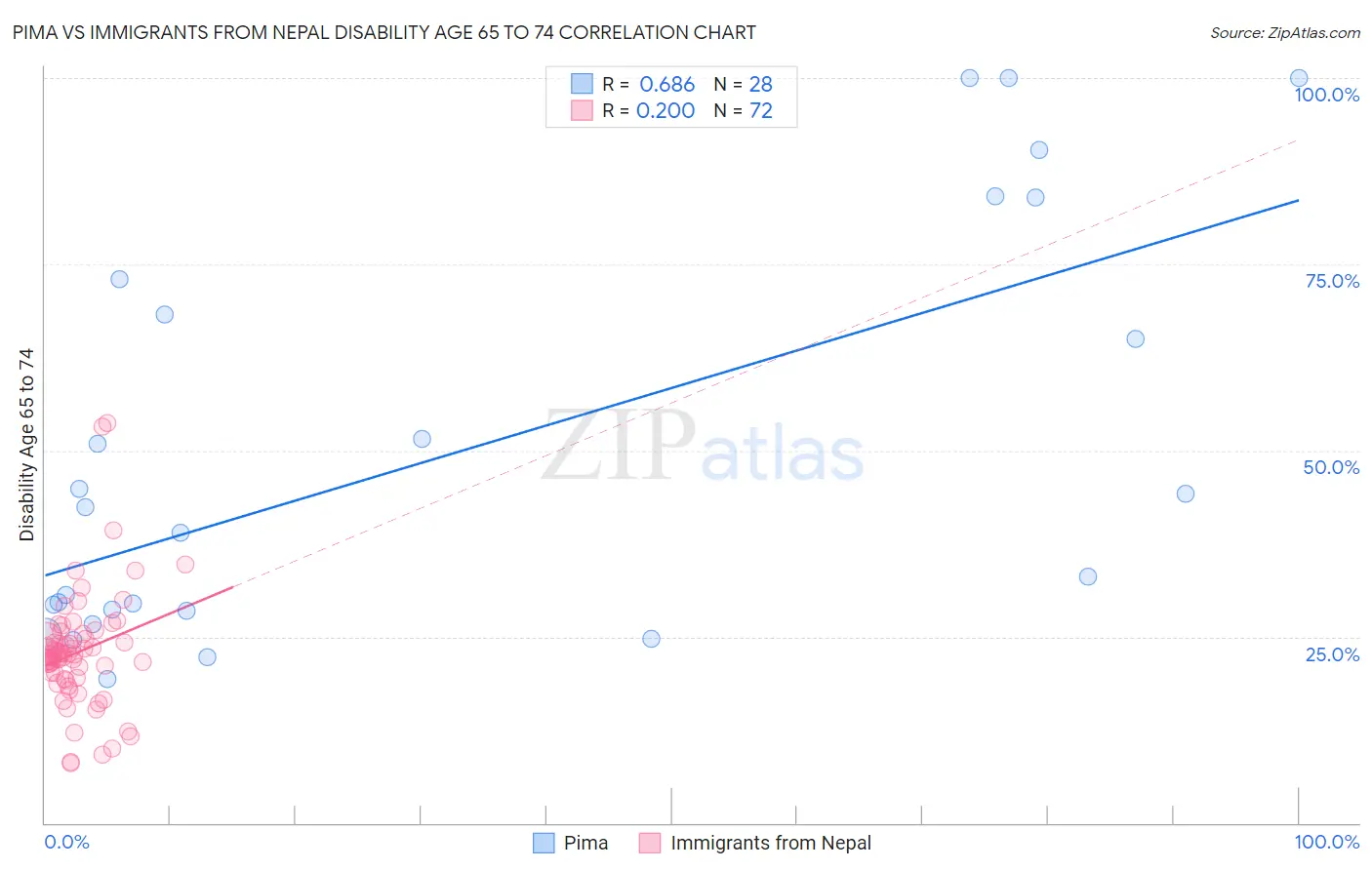 Pima vs Immigrants from Nepal Disability Age 65 to 74
