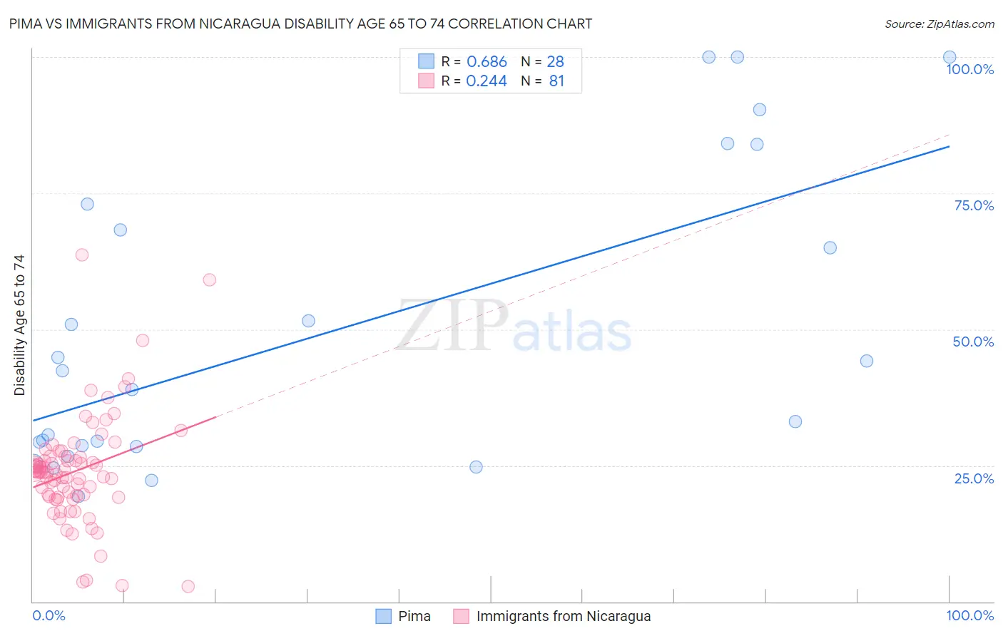 Pima vs Immigrants from Nicaragua Disability Age 65 to 74