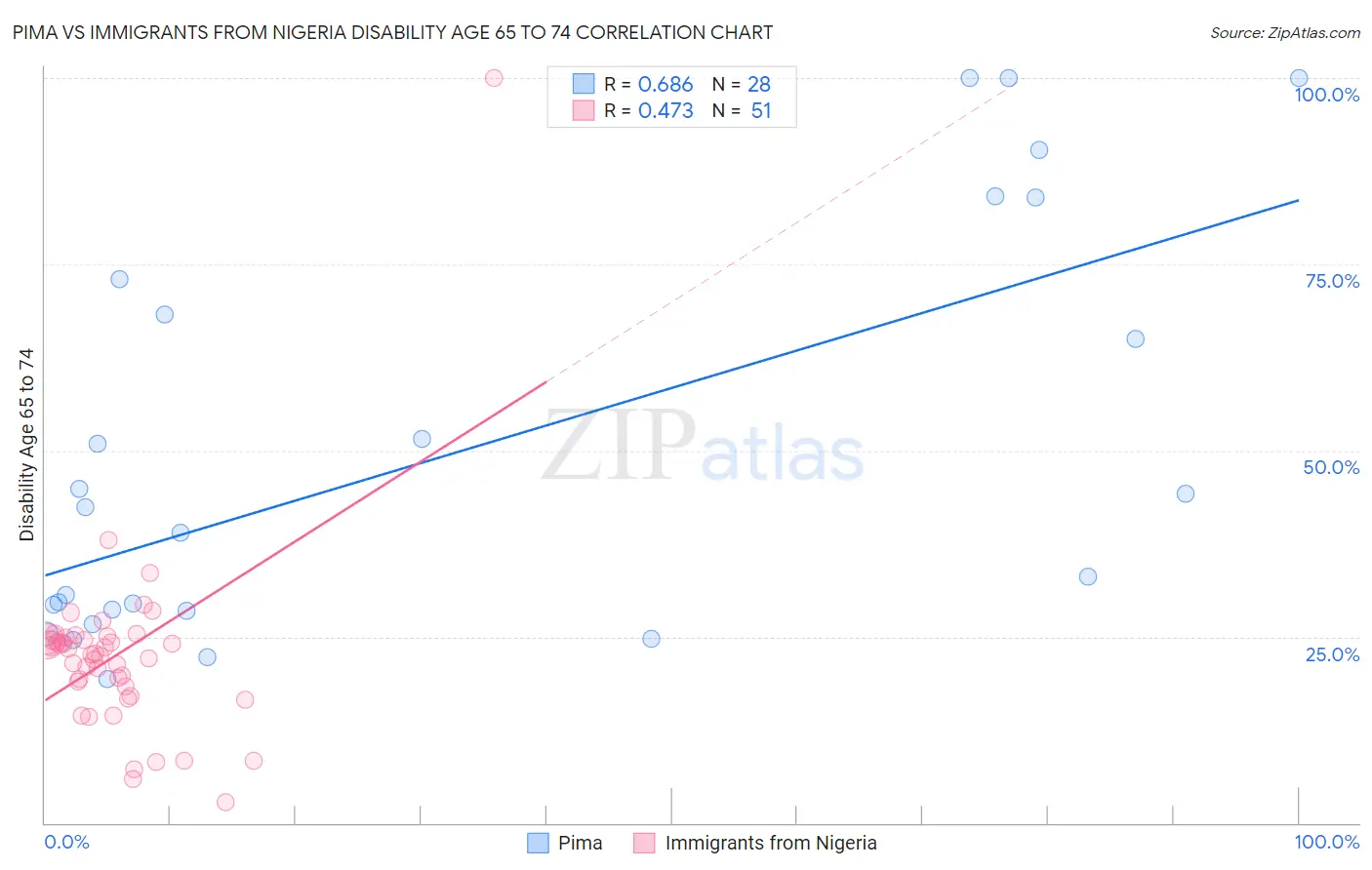 Pima vs Immigrants from Nigeria Disability Age 65 to 74