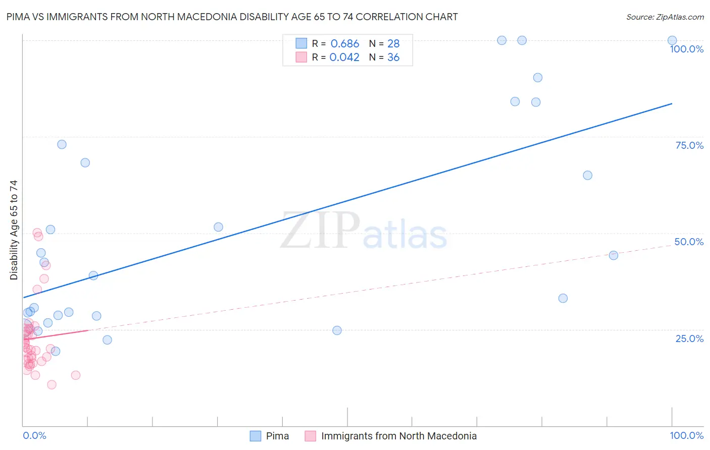 Pima vs Immigrants from North Macedonia Disability Age 65 to 74
