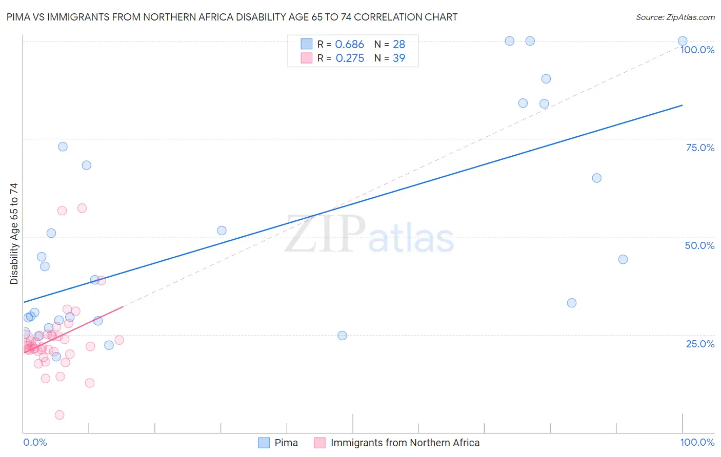 Pima vs Immigrants from Northern Africa Disability Age 65 to 74