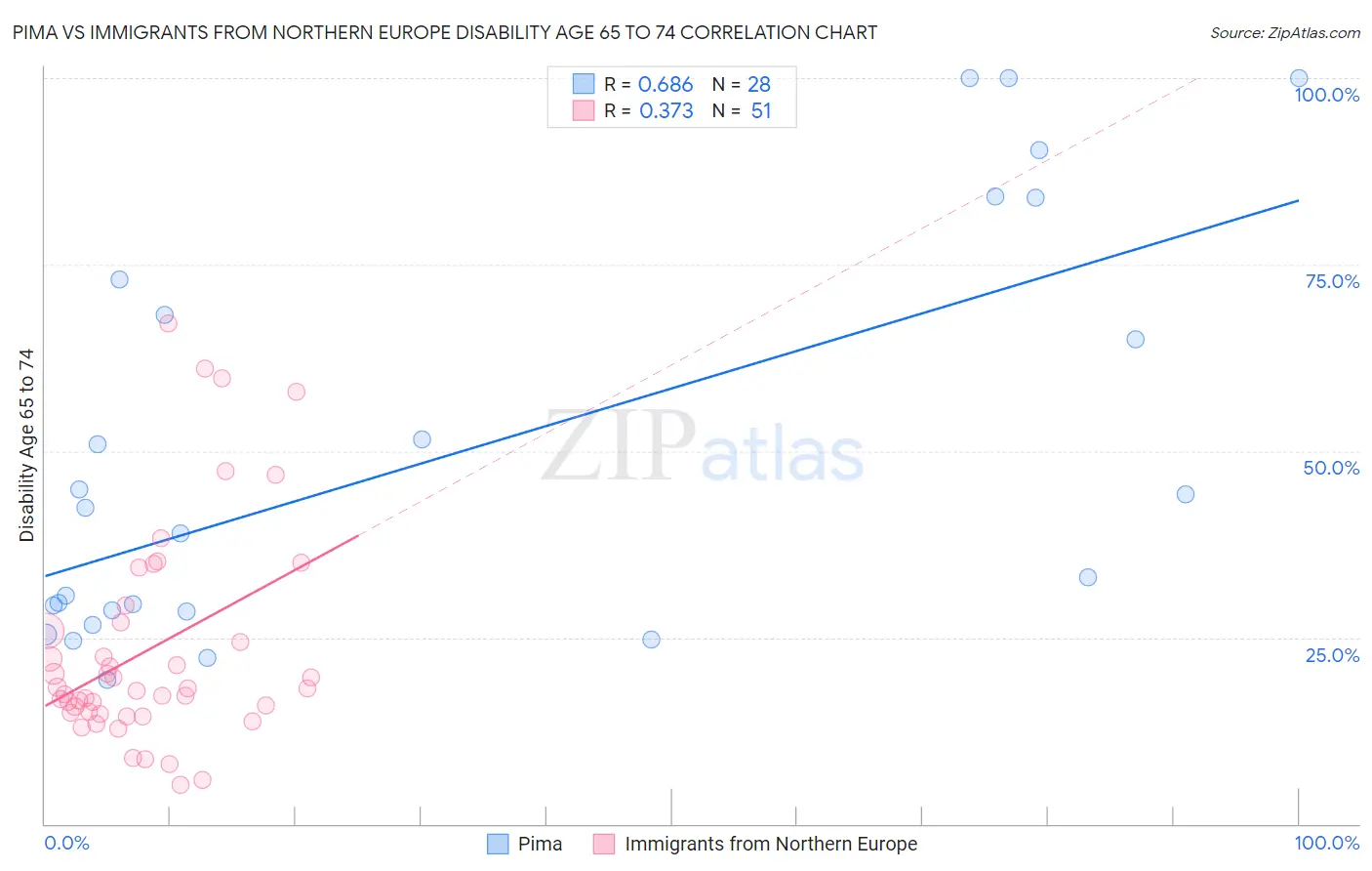Pima vs Immigrants from Northern Europe Disability Age 65 to 74