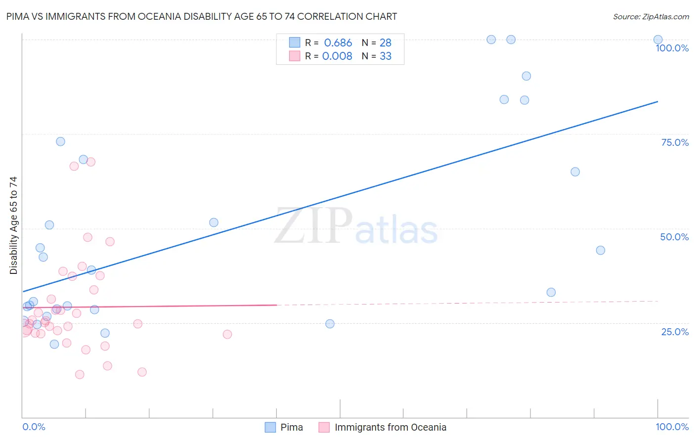 Pima vs Immigrants from Oceania Disability Age 65 to 74
