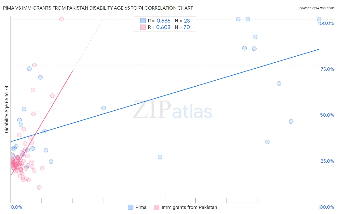 Pima vs Immigrants from Pakistan Disability Age 65 to 74
