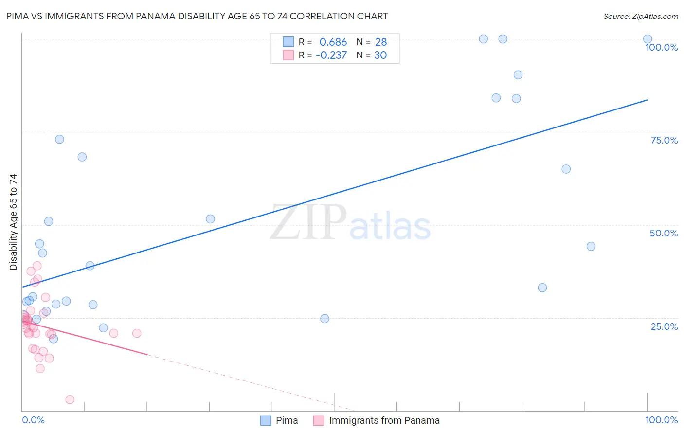 Pima vs Immigrants from Panama Disability Age 65 to 74