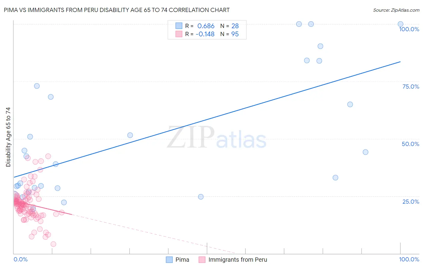 Pima vs Immigrants from Peru Disability Age 65 to 74