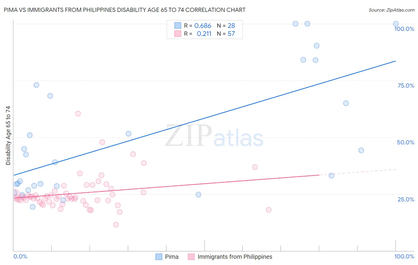Pima vs Immigrants from Philippines Disability Age 65 to 74