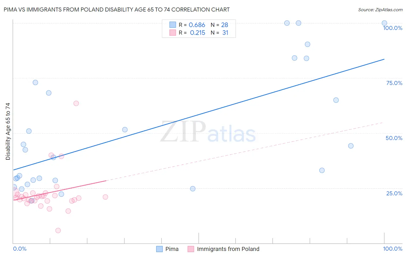 Pima vs Immigrants from Poland Disability Age 65 to 74
