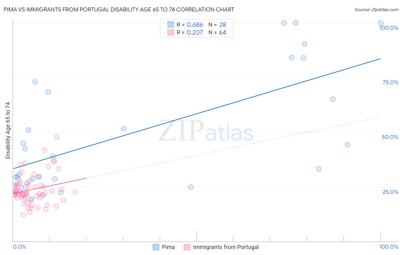 Pima vs Immigrants from Portugal Disability Age 65 to 74