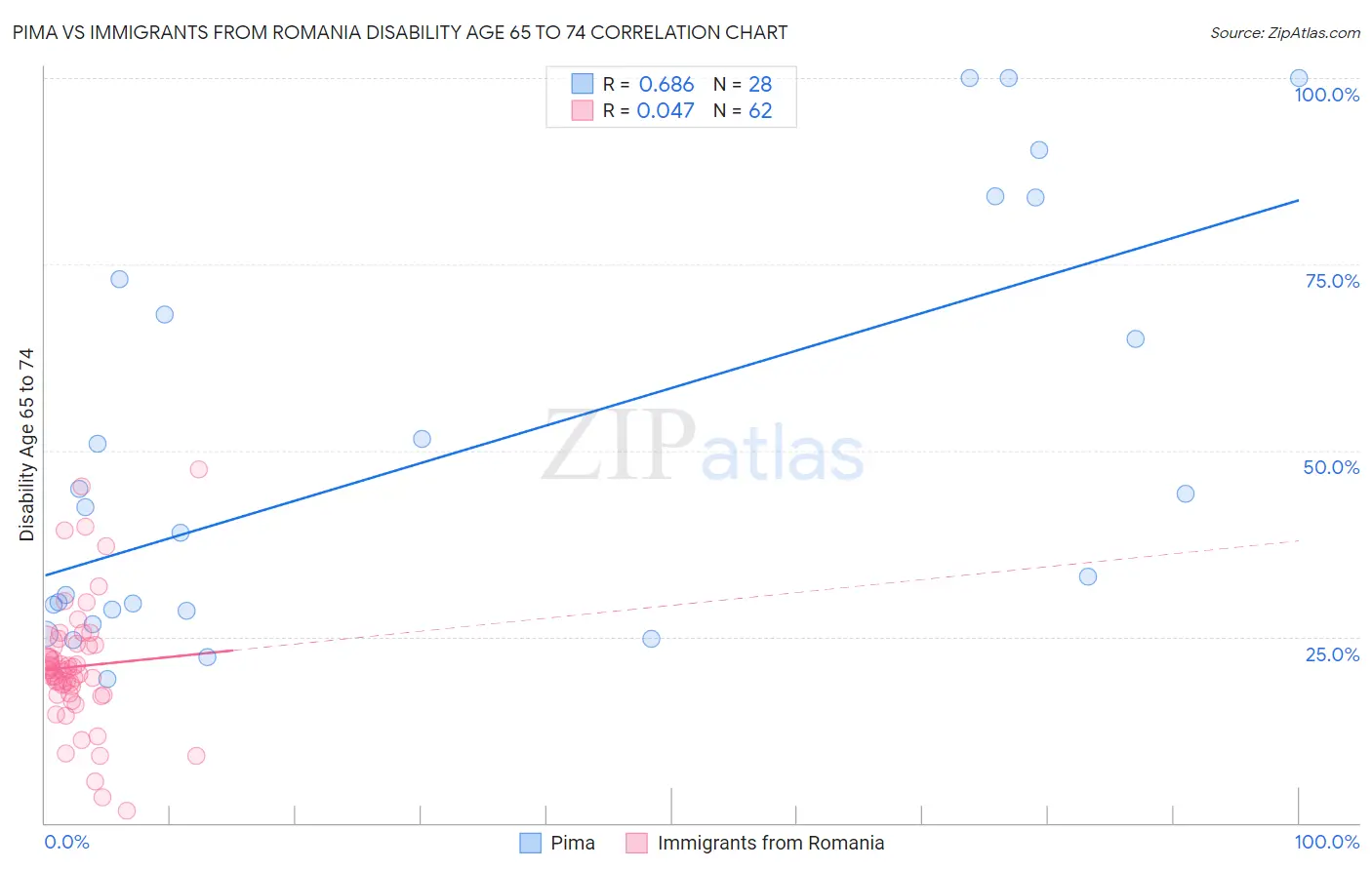 Pima vs Immigrants from Romania Disability Age 65 to 74