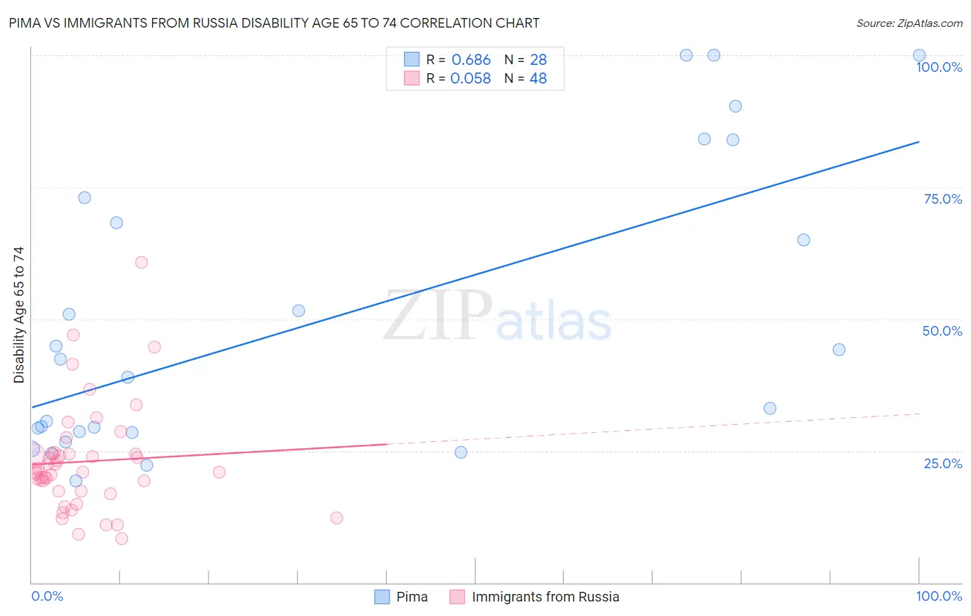 Pima vs Immigrants from Russia Disability Age 65 to 74