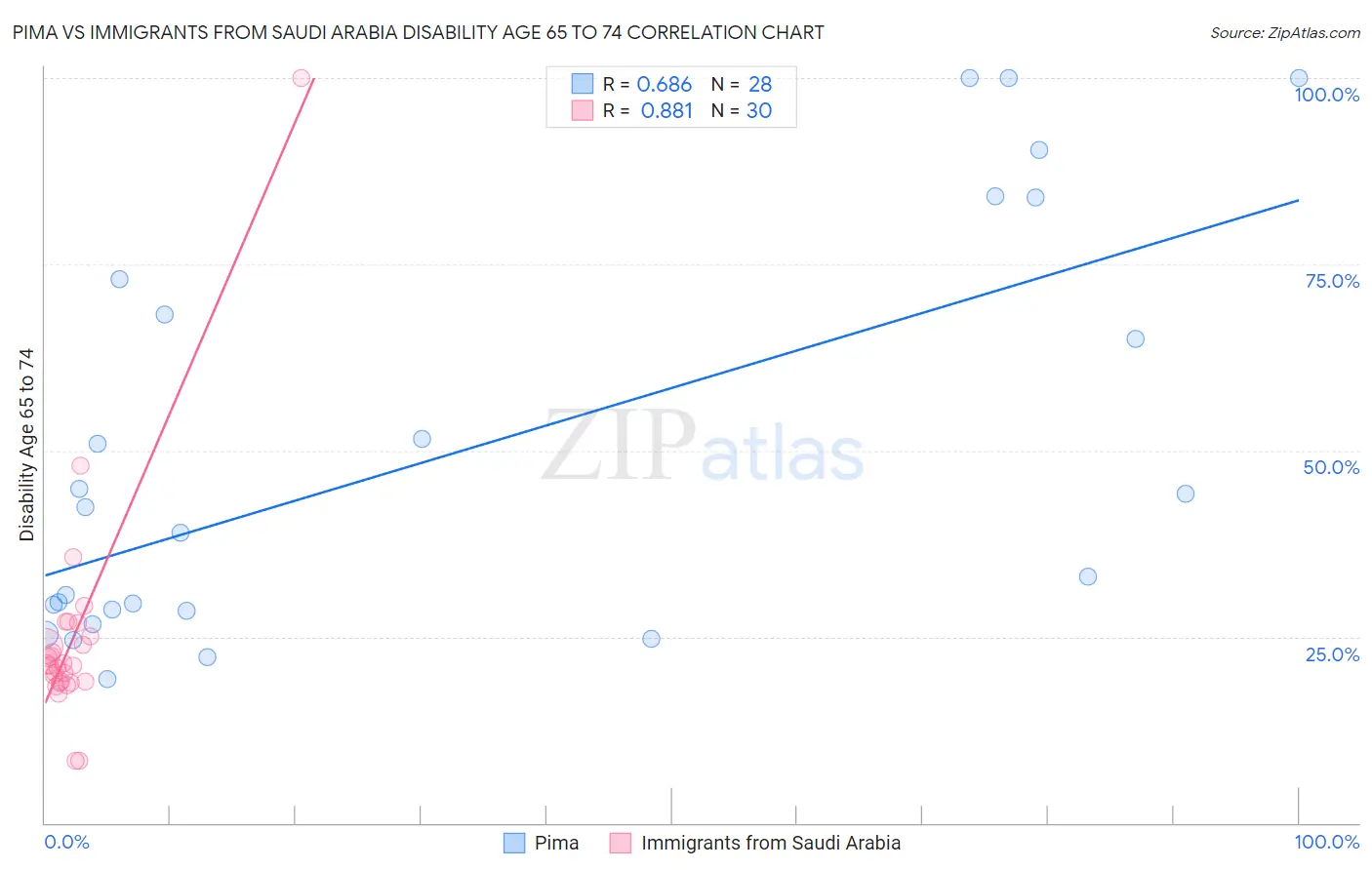 Pima vs Immigrants from Saudi Arabia Disability Age 65 to 74