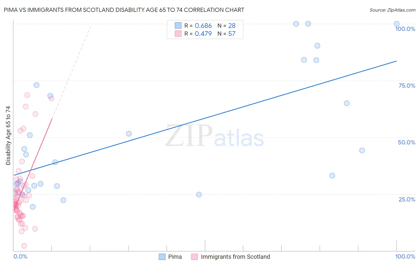 Pima vs Immigrants from Scotland Disability Age 65 to 74