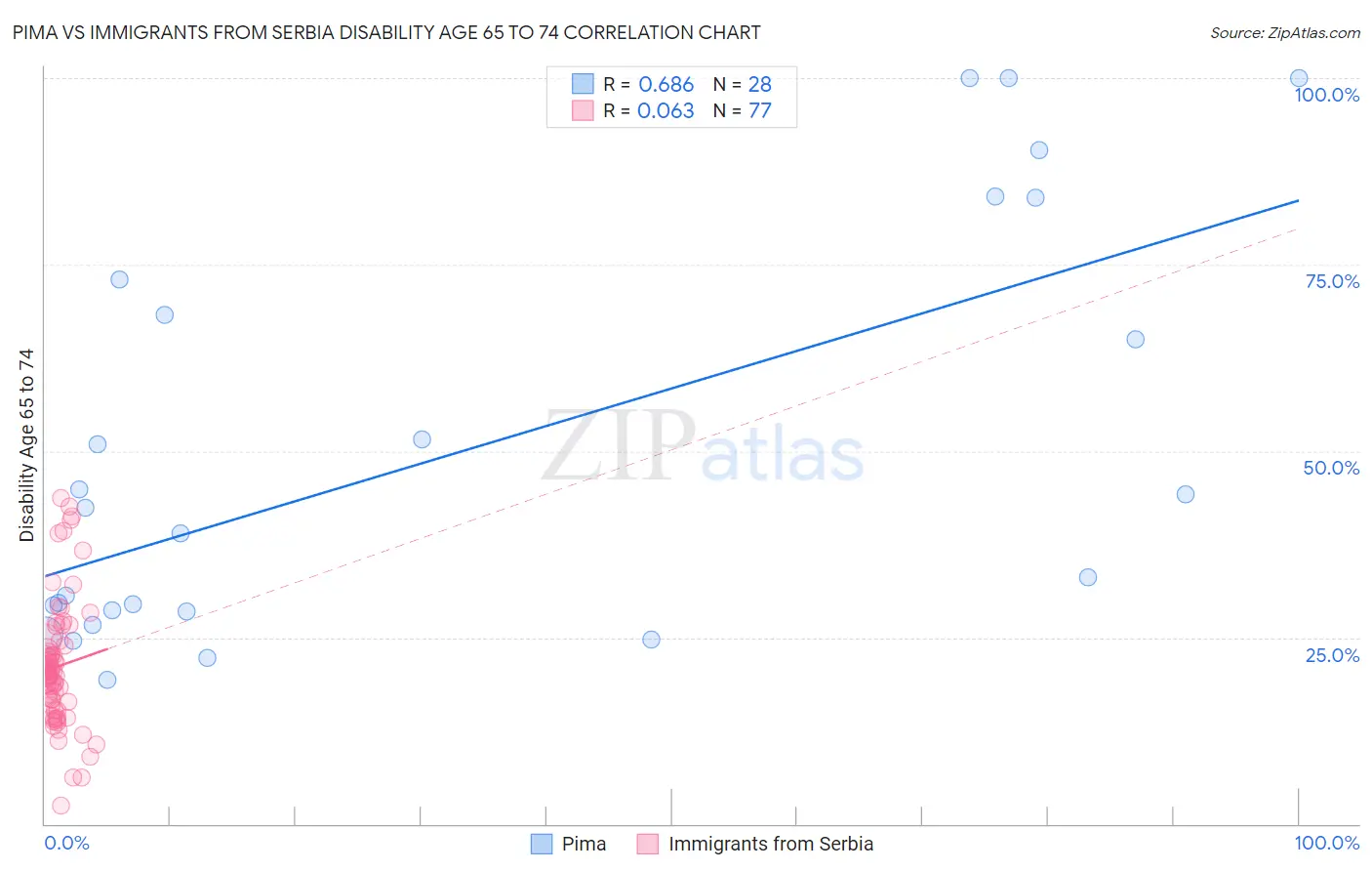 Pima vs Immigrants from Serbia Disability Age 65 to 74
