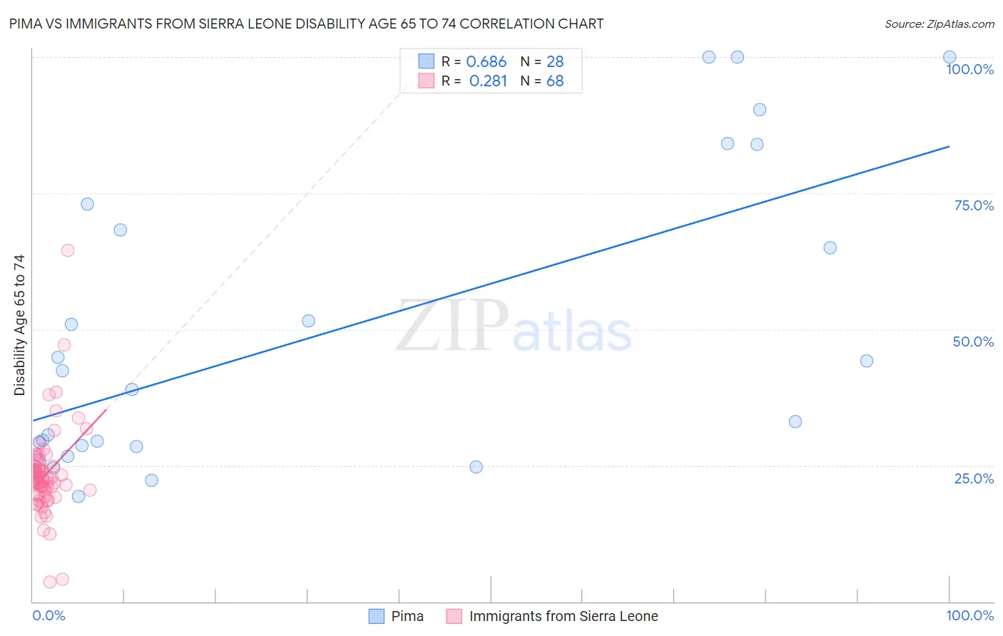 Pima vs Immigrants from Sierra Leone Disability Age 65 to 74