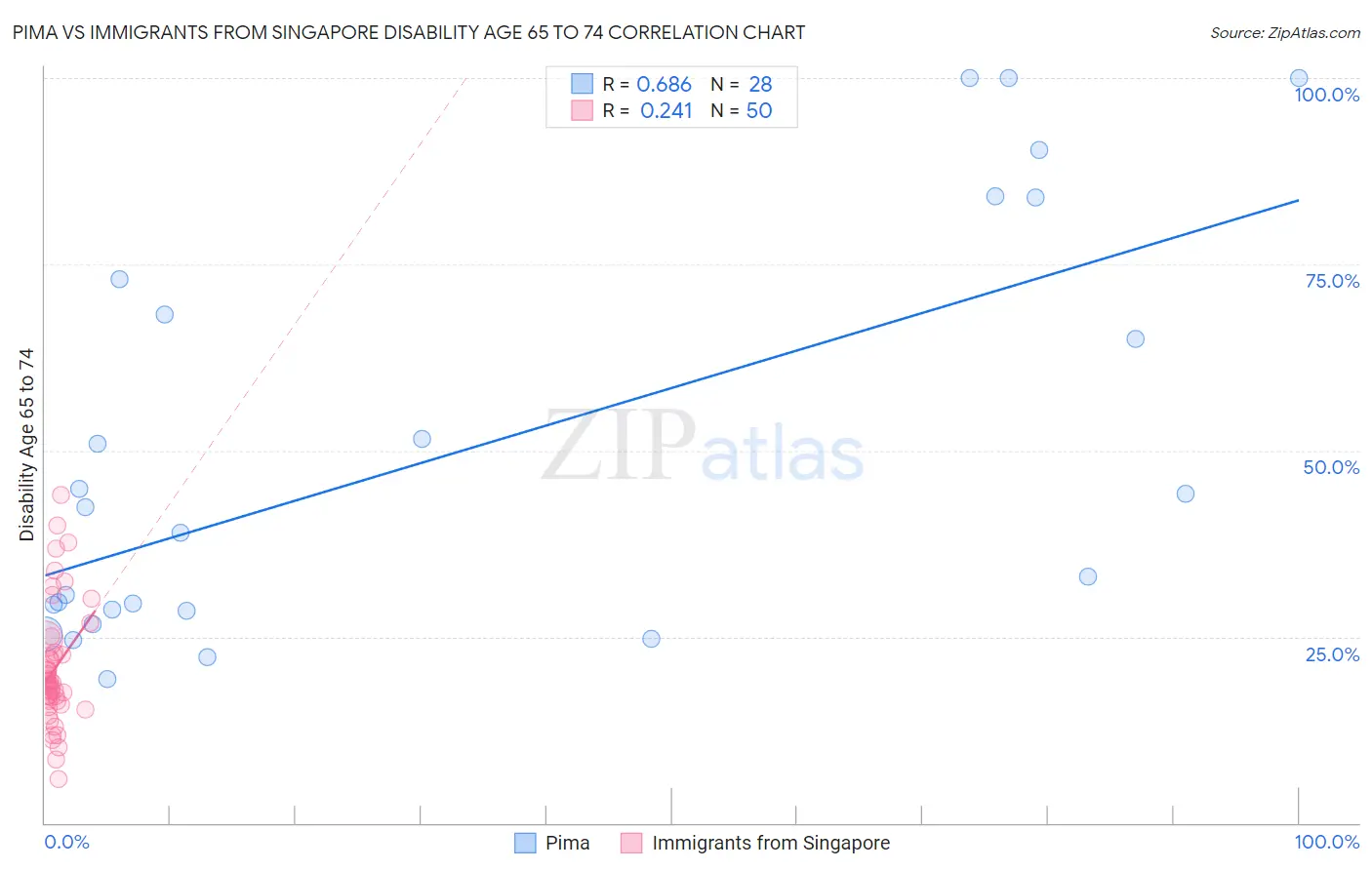 Pima vs Immigrants from Singapore Disability Age 65 to 74