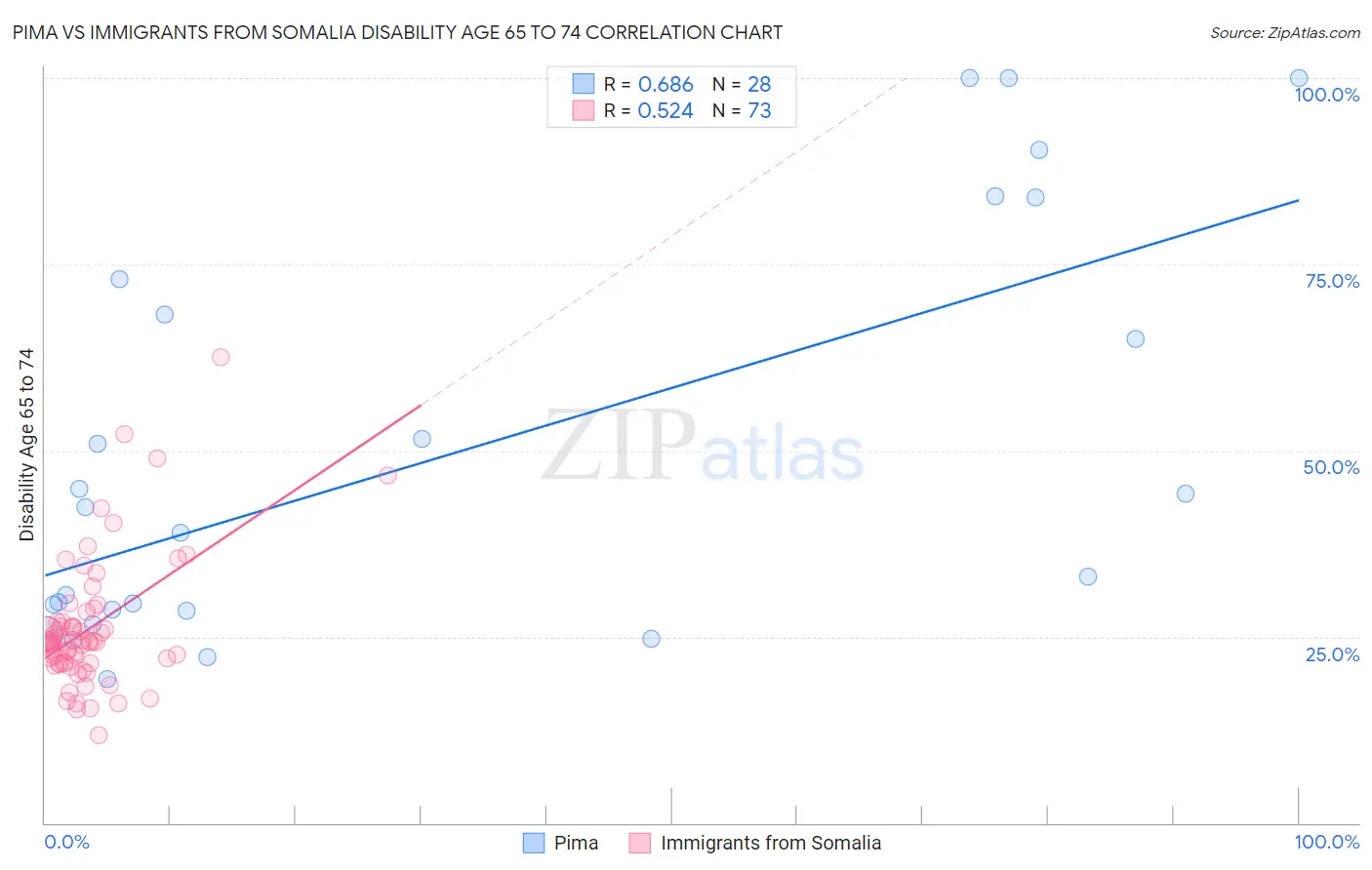 Pima vs Immigrants from Somalia Disability Age 65 to 74