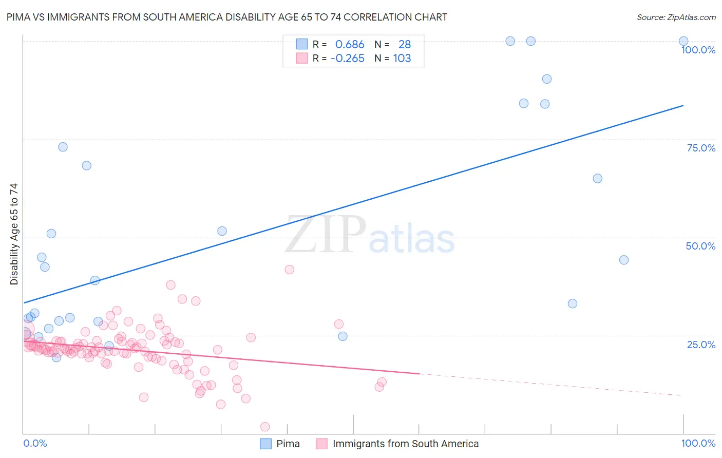 Pima vs Immigrants from South America Disability Age 65 to 74