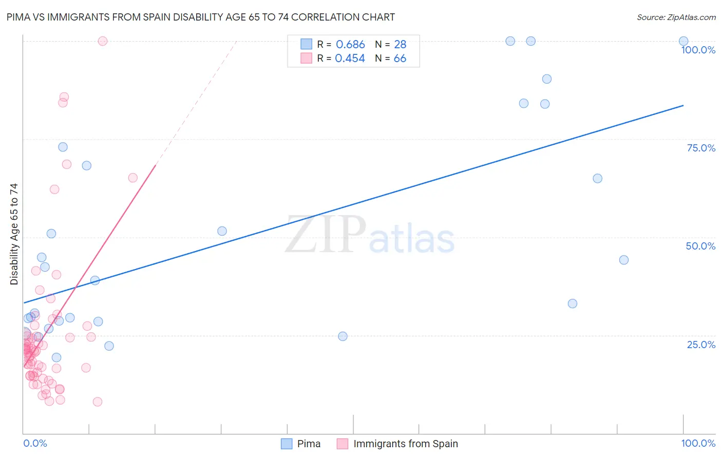 Pima vs Immigrants from Spain Disability Age 65 to 74