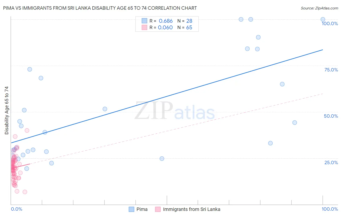 Pima vs Immigrants from Sri Lanka Disability Age 65 to 74