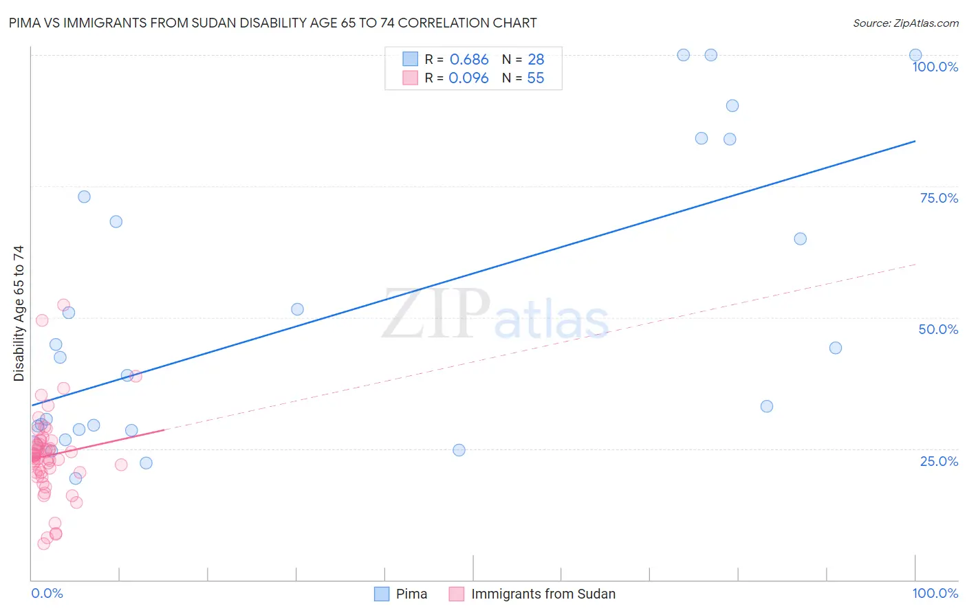 Pima vs Immigrants from Sudan Disability Age 65 to 74