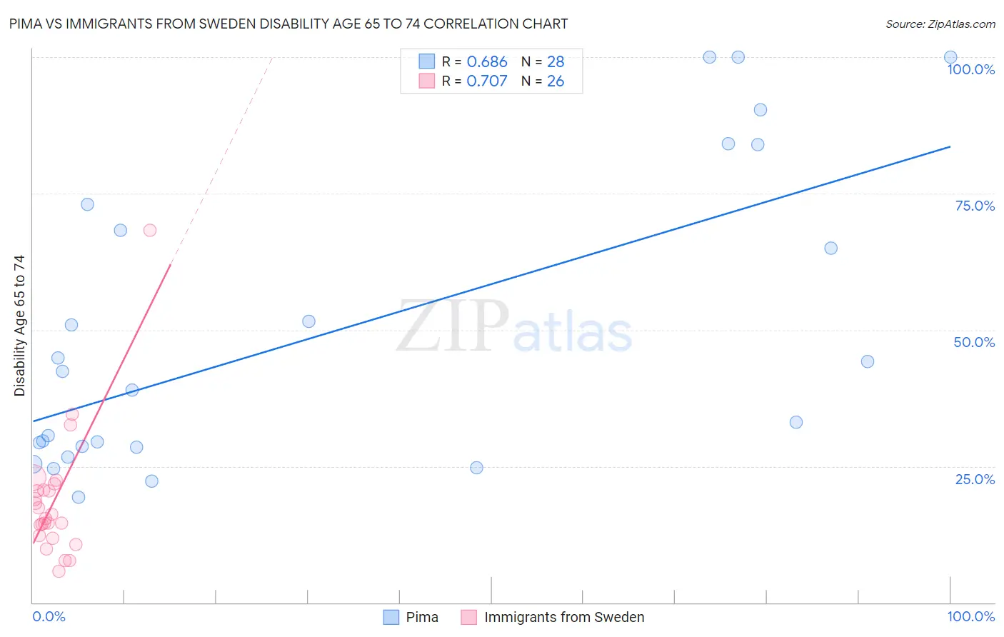 Pima vs Immigrants from Sweden Disability Age 65 to 74