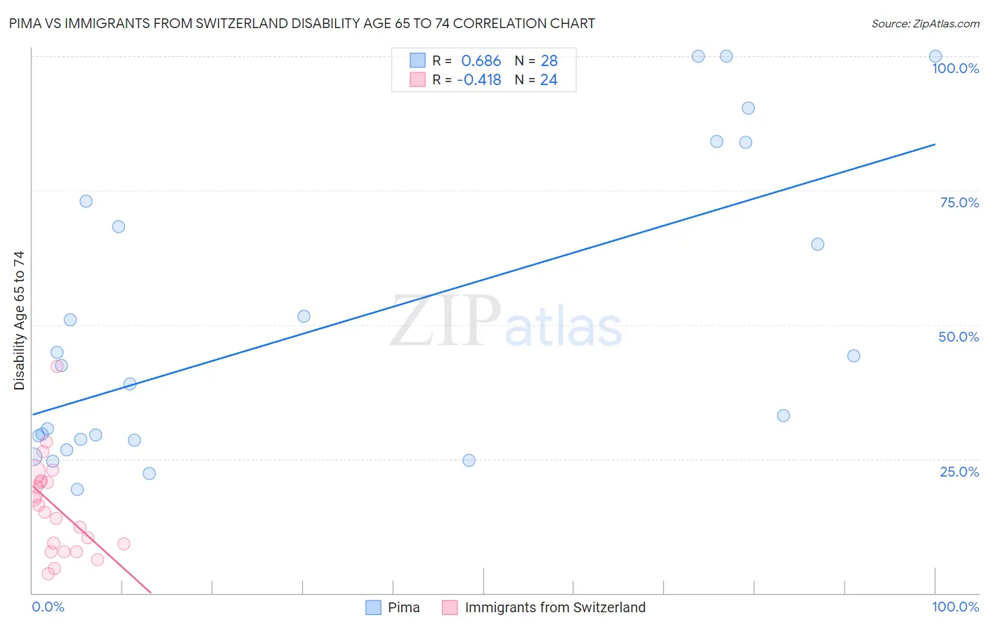 Pima vs Immigrants from Switzerland Disability Age 65 to 74