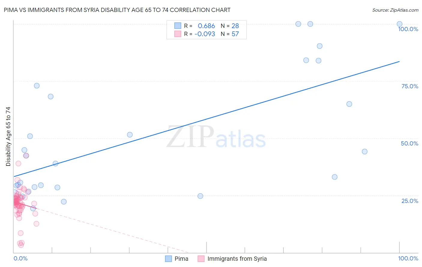 Pima vs Immigrants from Syria Disability Age 65 to 74