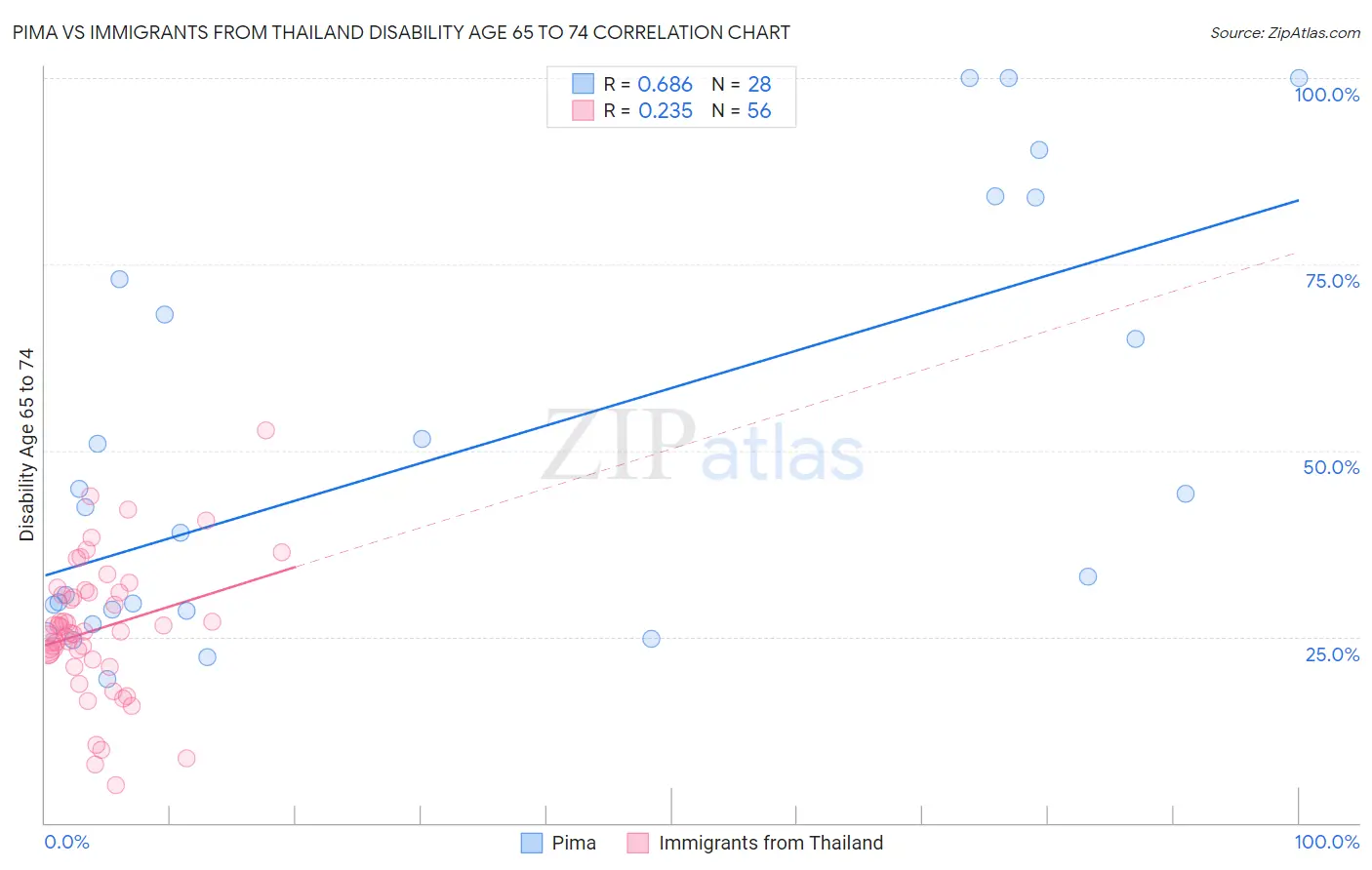 Pima vs Immigrants from Thailand Disability Age 65 to 74