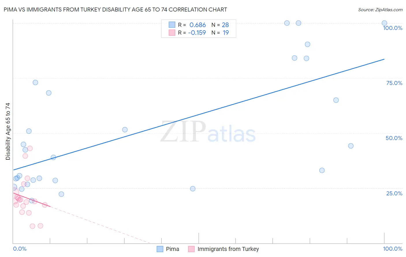 Pima vs Immigrants from Turkey Disability Age 65 to 74