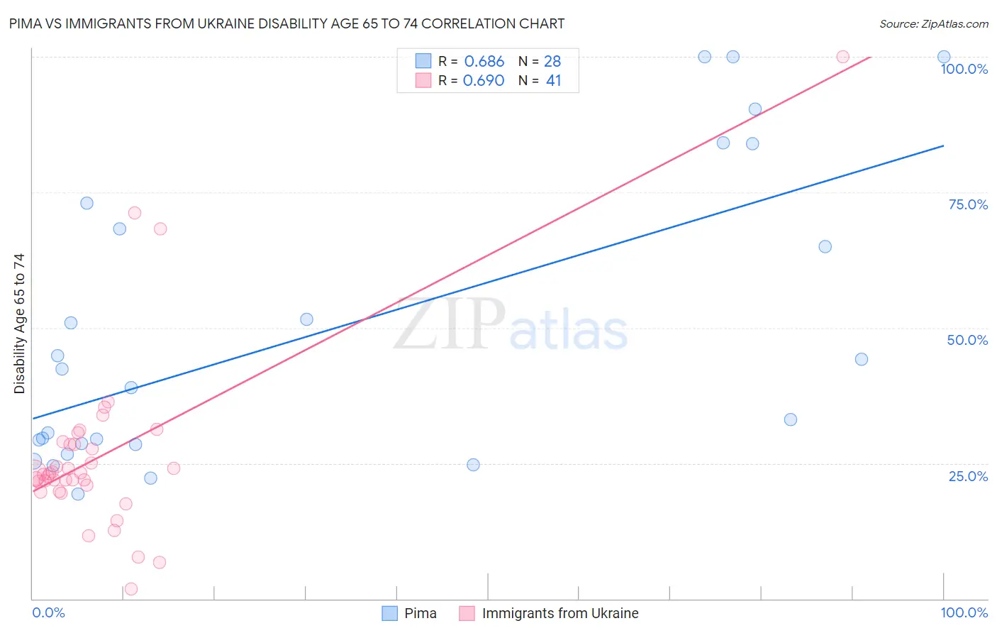 Pima vs Immigrants from Ukraine Disability Age 65 to 74