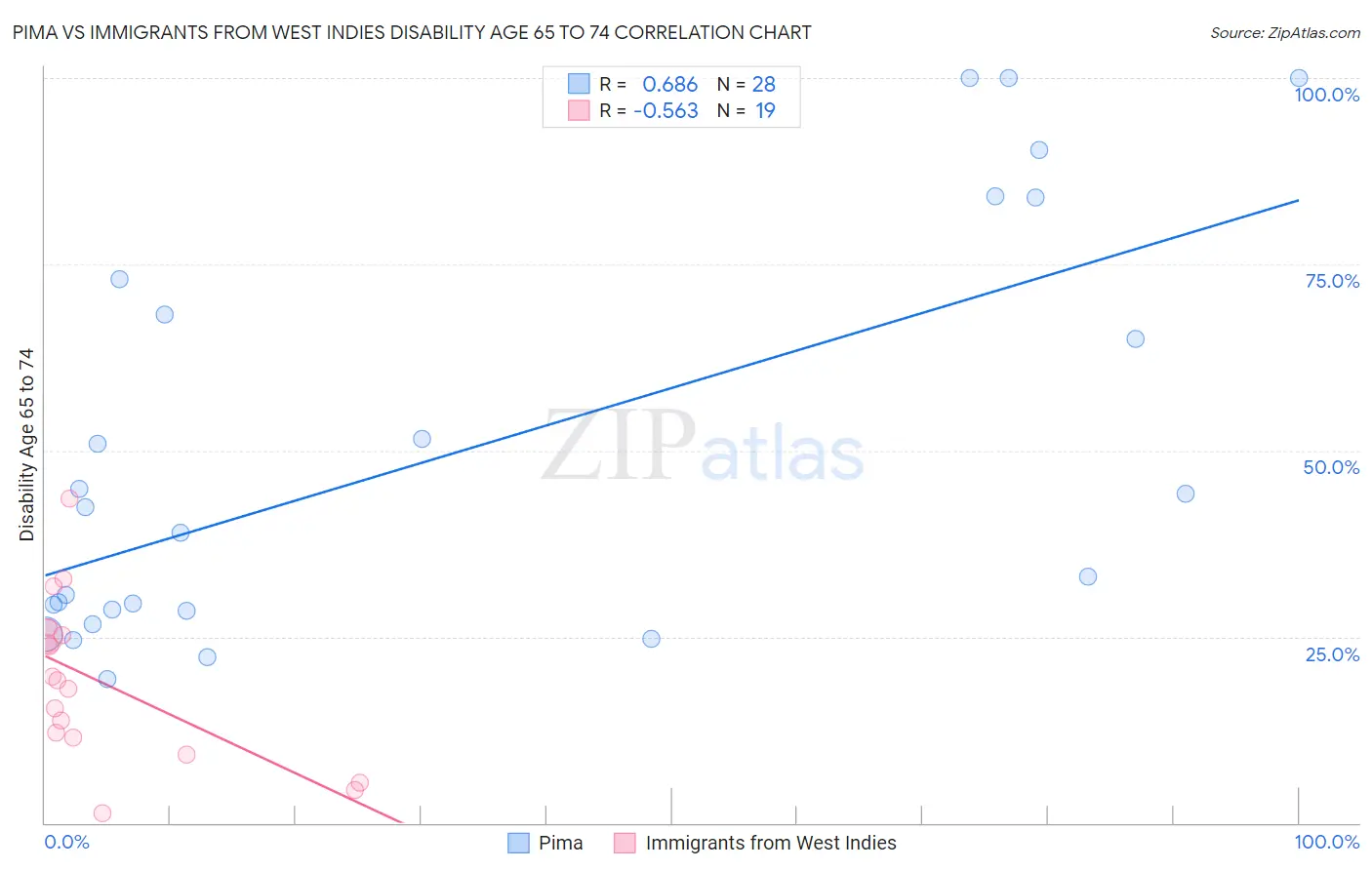 Pima vs Immigrants from West Indies Disability Age 65 to 74