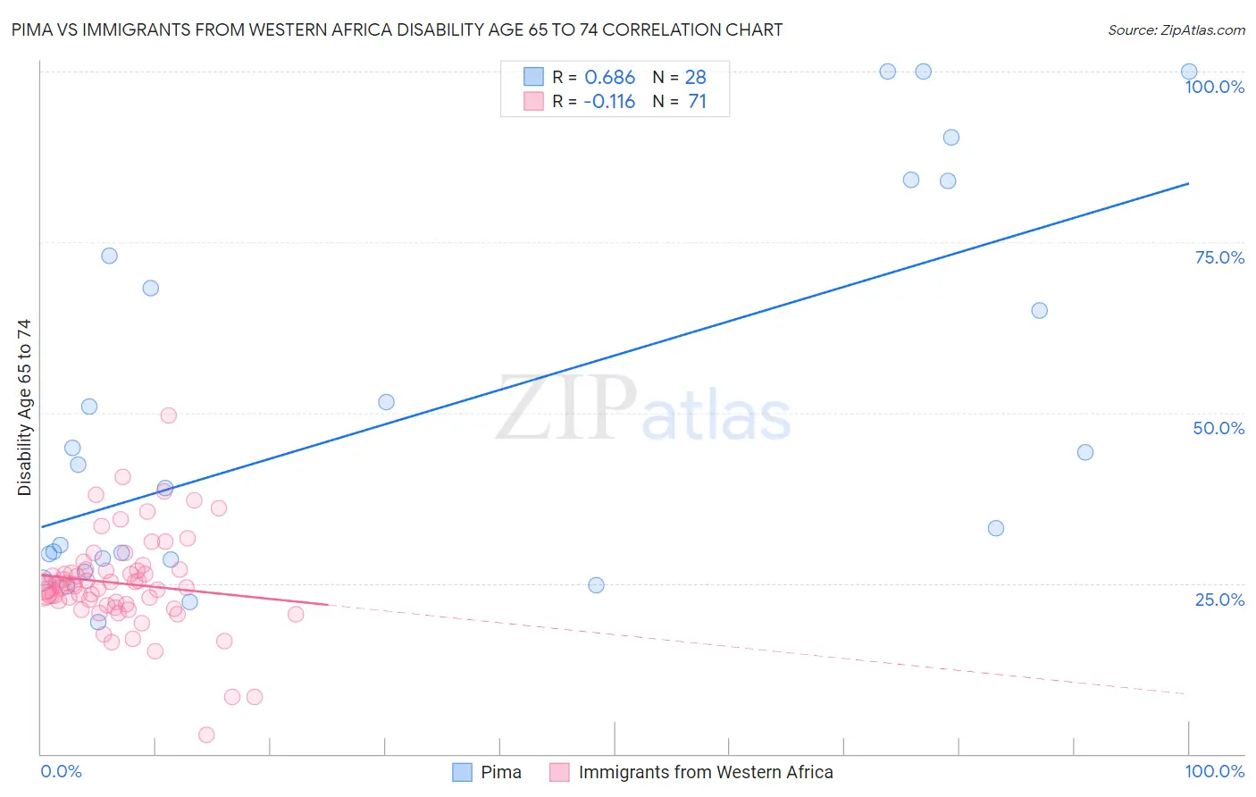 Pima vs Immigrants from Western Africa Disability Age 65 to 74