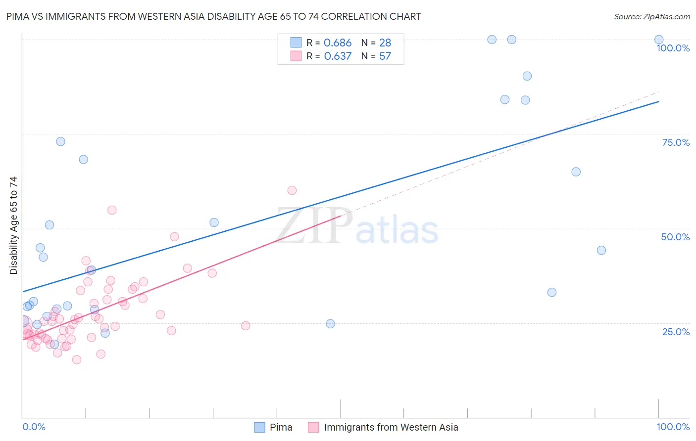 Pima vs Immigrants from Western Asia Disability Age 65 to 74
