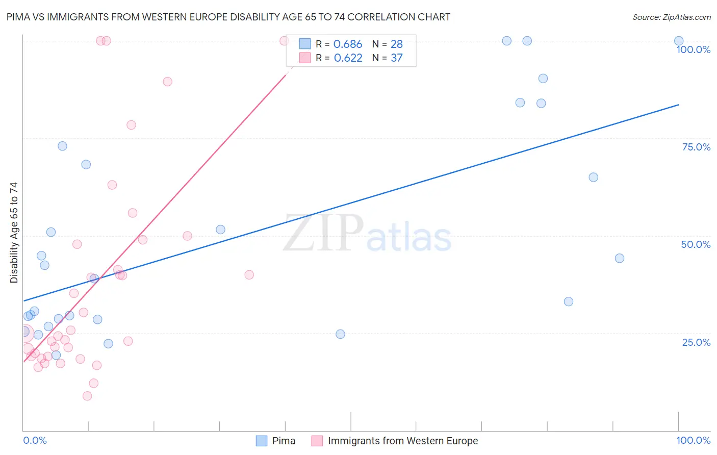 Pima vs Immigrants from Western Europe Disability Age 65 to 74