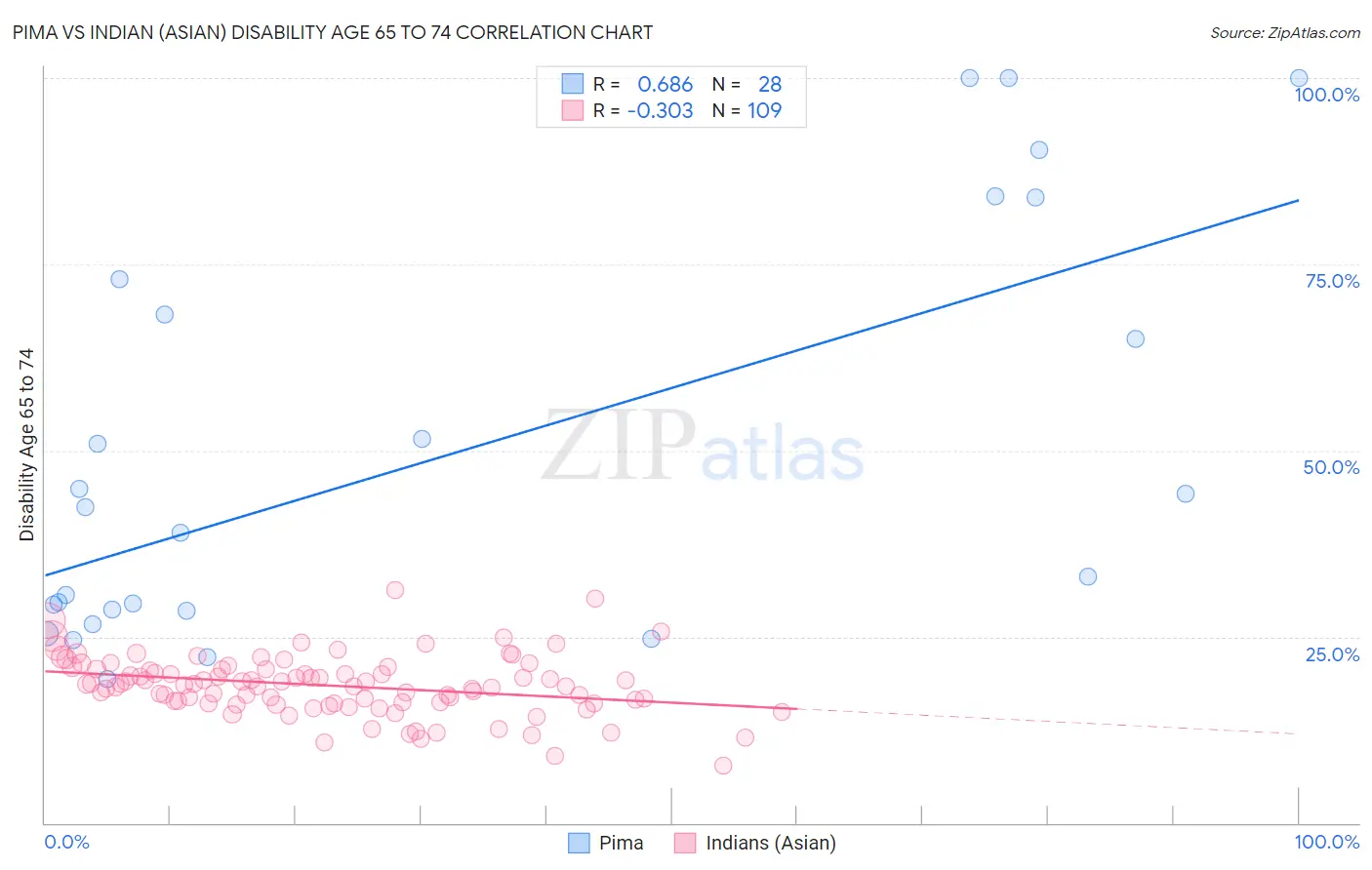 Pima vs Indian (Asian) Disability Age 65 to 74