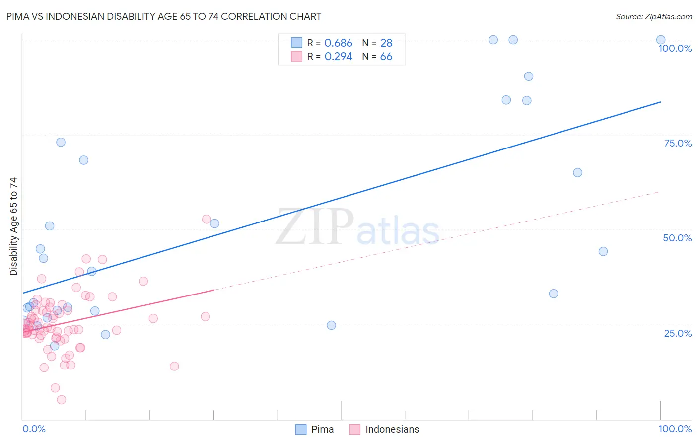 Pima vs Indonesian Disability Age 65 to 74