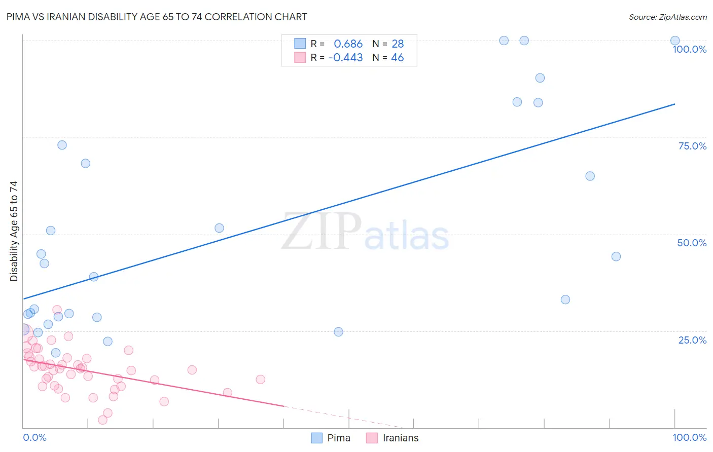 Pima vs Iranian Disability Age 65 to 74